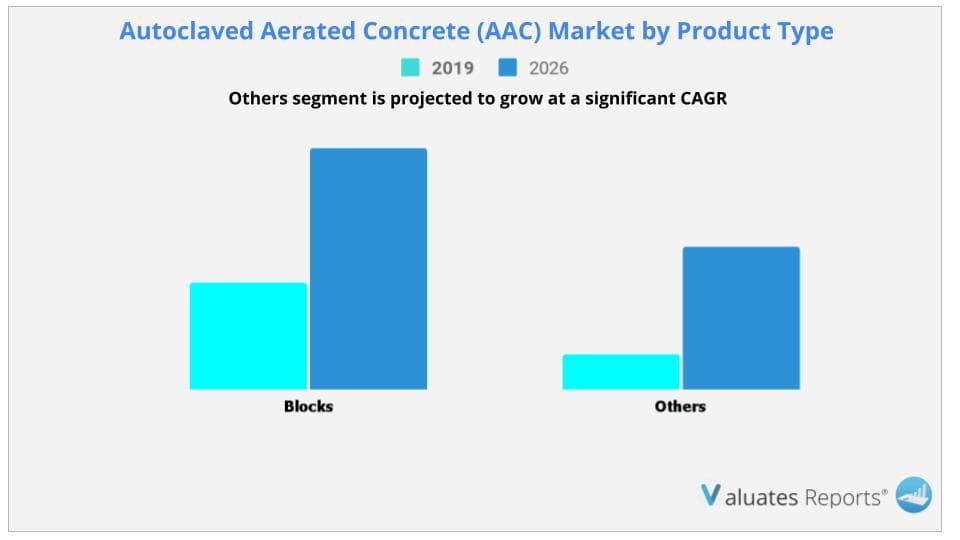 Autoclaved Aerated Concrete (AAC) Market by Product Type